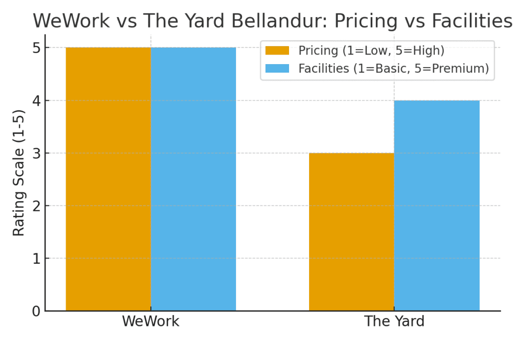 WeWork vs The Yard