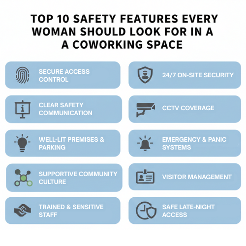 Top safety features checklist for women choosing a safe coworking space in Bangalore, including security, lighting, CCTV, and access control